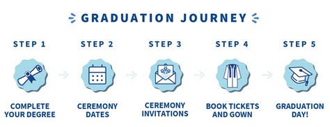 graduation dates unimelb|Ceremony invitations .